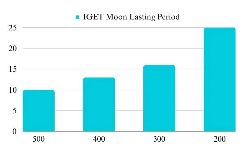 how-long-does-iget-moon-last-1