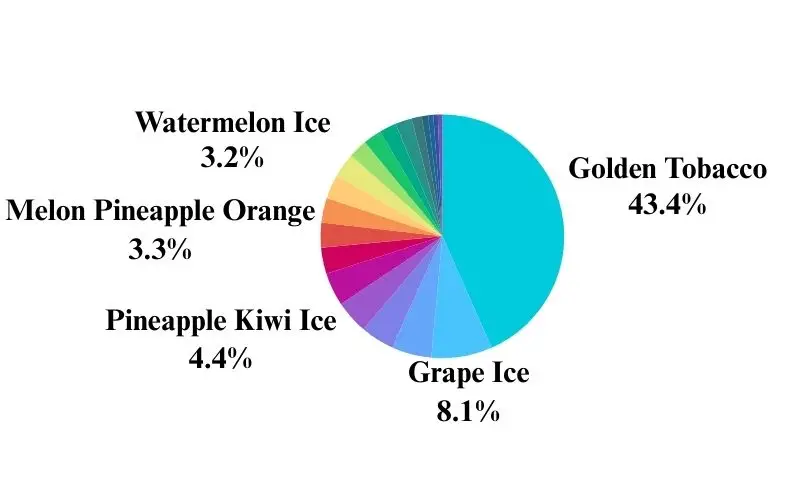 iget-moon-flavours-pie-chart-iget-moon-review